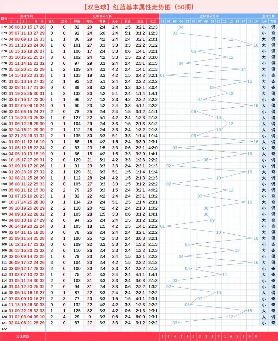 【双色球】2020122期走势图,12张图样