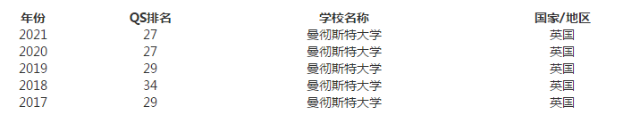 曼彻斯特大学2020qs排名_2021年曼彻斯特大学世界排名,附曼彻斯特