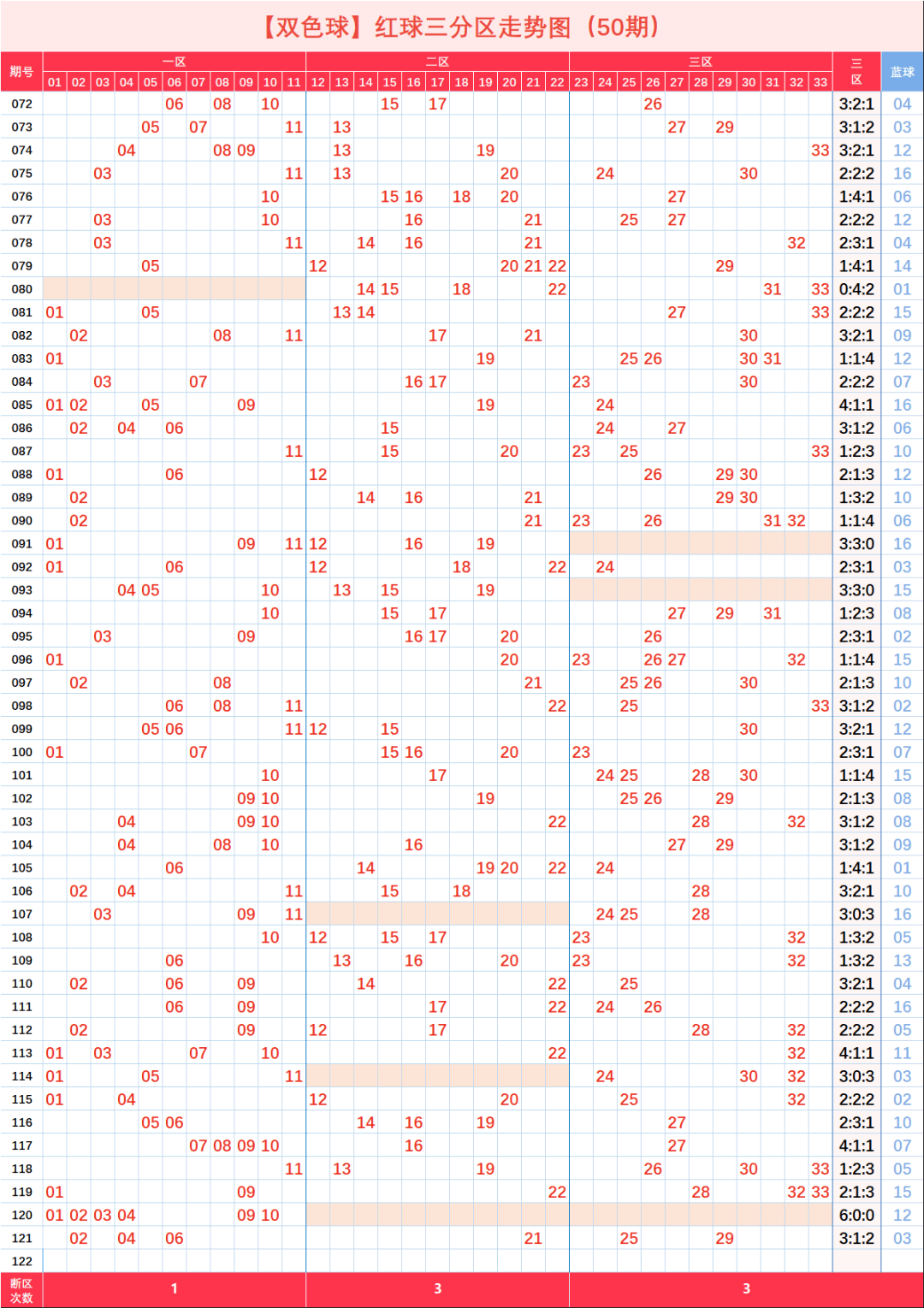 【双色球】2020122期走势图,12张图样