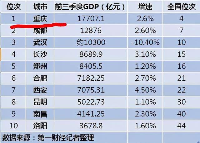 成都gdp为什么没有重庆高_成都地铁