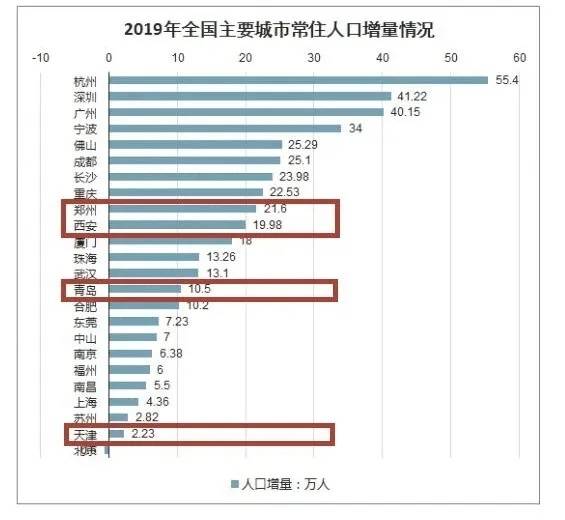 西安长住人口2019_西安人口净流入统计图