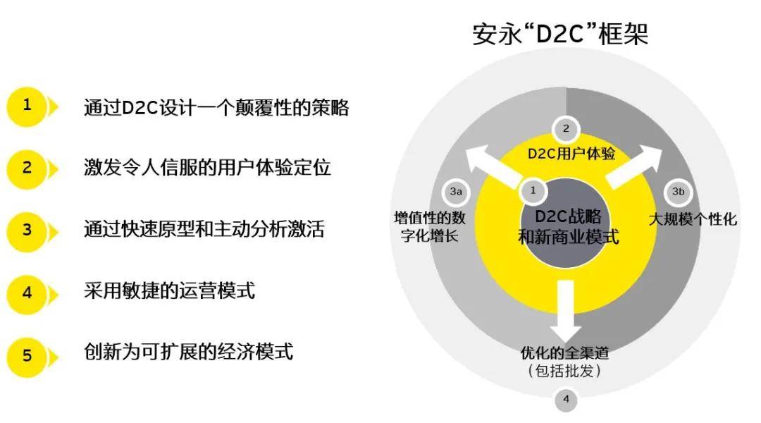 知识科普|医药行业、汽车行业、消费品和零售行业的数字化转型怎么做？