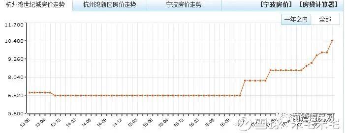 ▼杭州湾世纪城房价走势(数据来自房天下,有出入,前期实际价格更低)