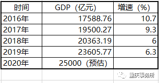 重庆gdp增长率_重庆最美女孩(3)