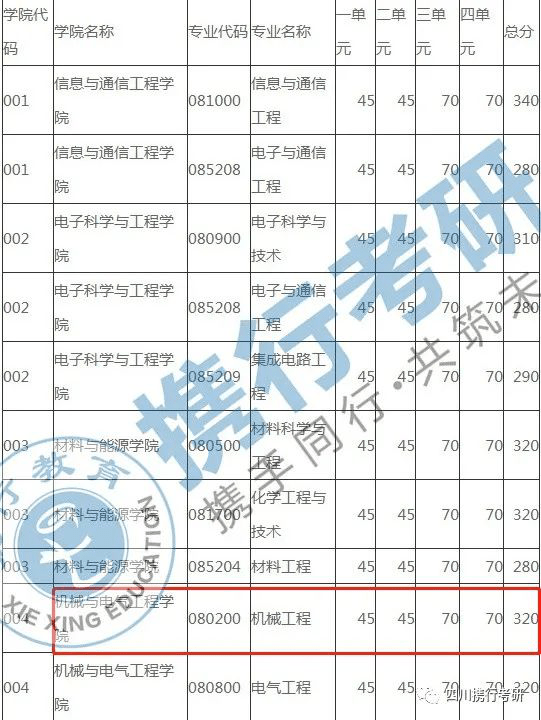外语能力考查考研_电子科技大学机械电子工程学院_专业素质能力考查考研