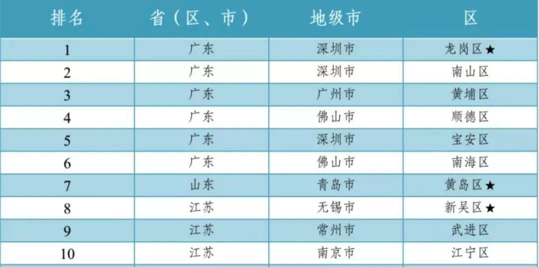 2020全国各区gdp_中国2020年gdp(3)