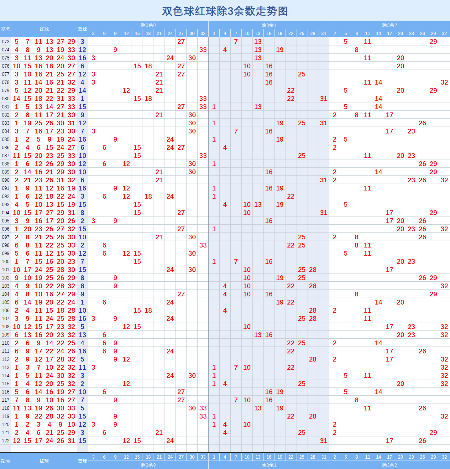 双色球【122】期走势图(一)