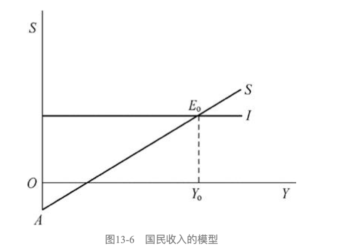 已知某宏观经济中的总量生产函数Y