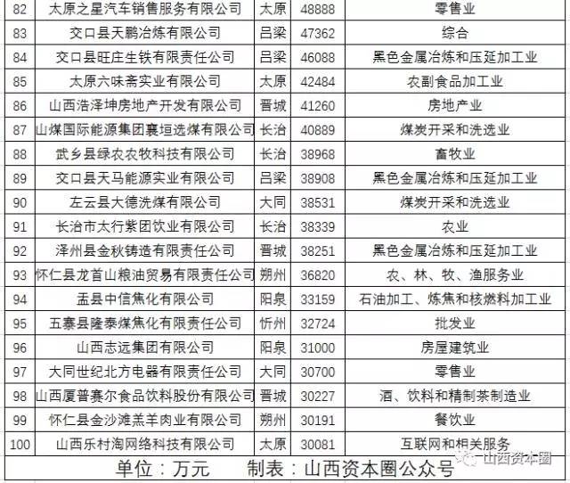 2017山西企业100强排行榜单