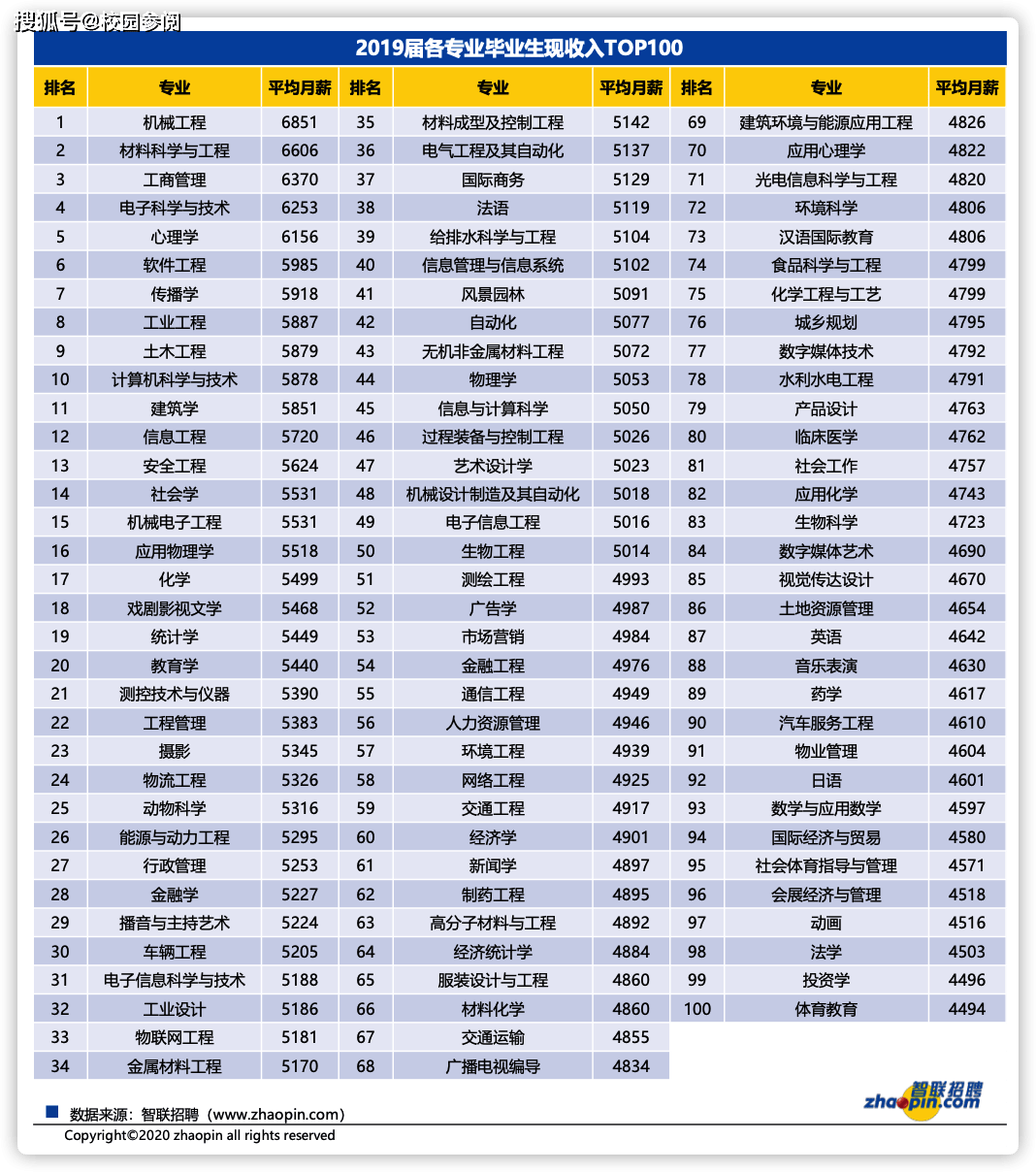 2019届毕业生平均月薪TOP100