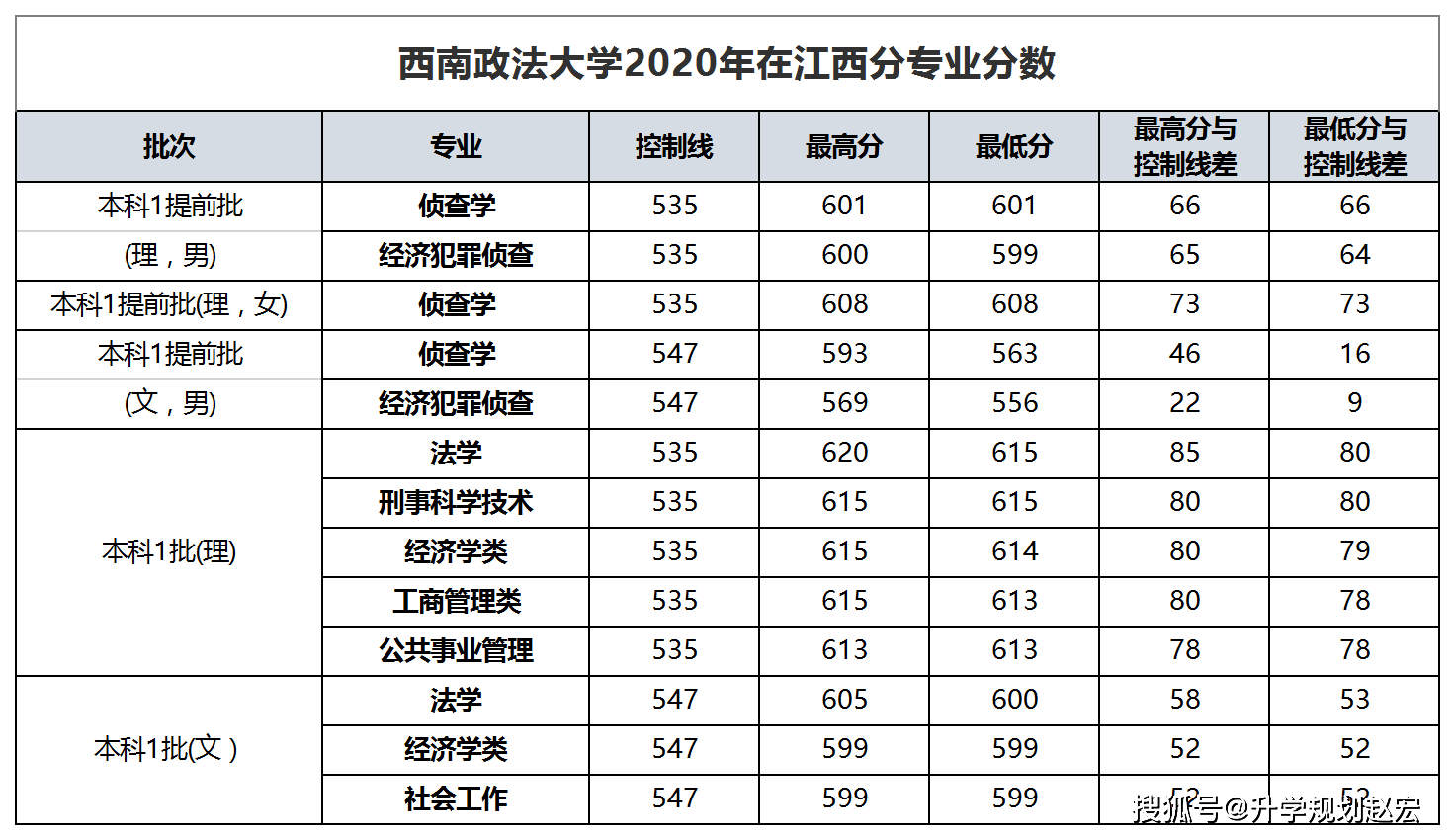 原创西南政法大学2020年在川最高642分有望晋升双一流附各省分数