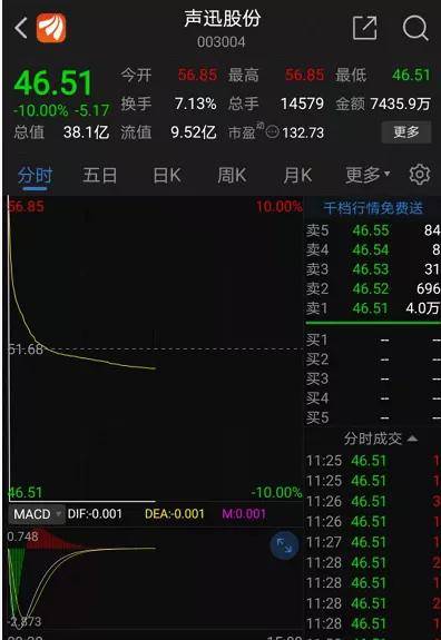 3万“中奖”股民，三秒涨停到跌停，安防新秀止