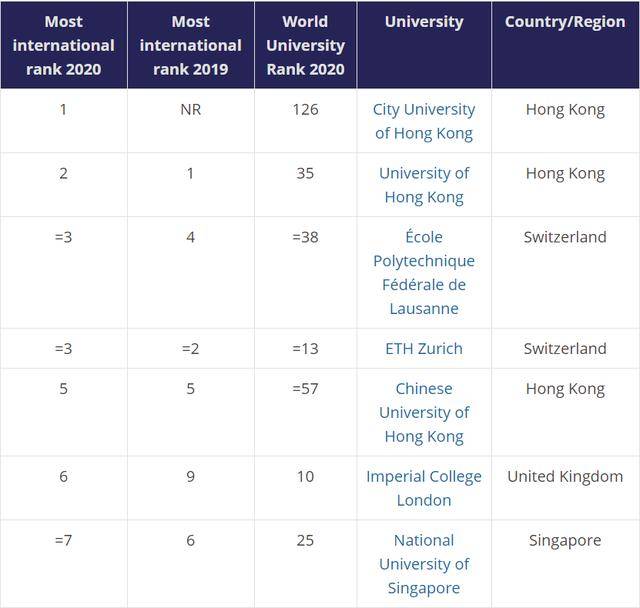 美国us2020排名_2020年美国Usnews大学排名,国内知名大学未上榜,太不靠谱了