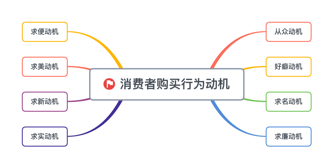 购买行为和购买动机的关系是什么