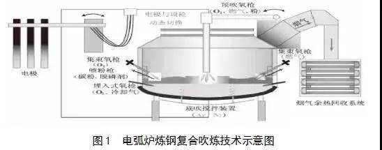 电弧炉炼钢洁净化及智能化生产技术