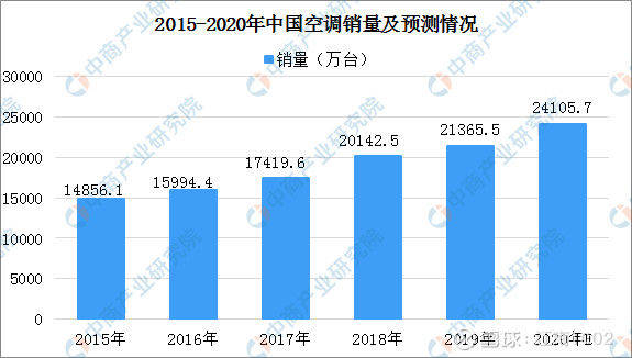 gdp增速空调耗电量_变频空调耗电量怎么计算(2)