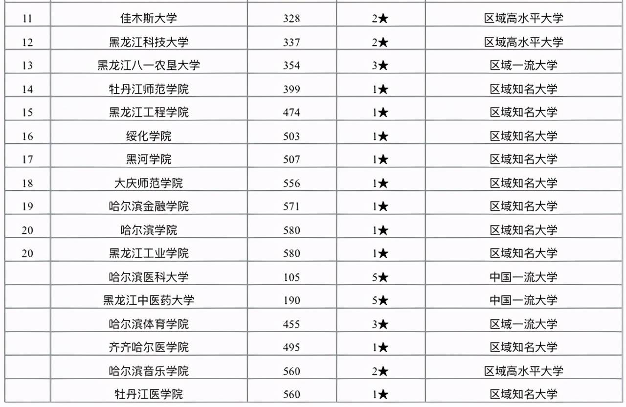 2020年黑龙江省大学_2020黑龙江省综合质量大学排行:哈工大夺得榜首,哈工