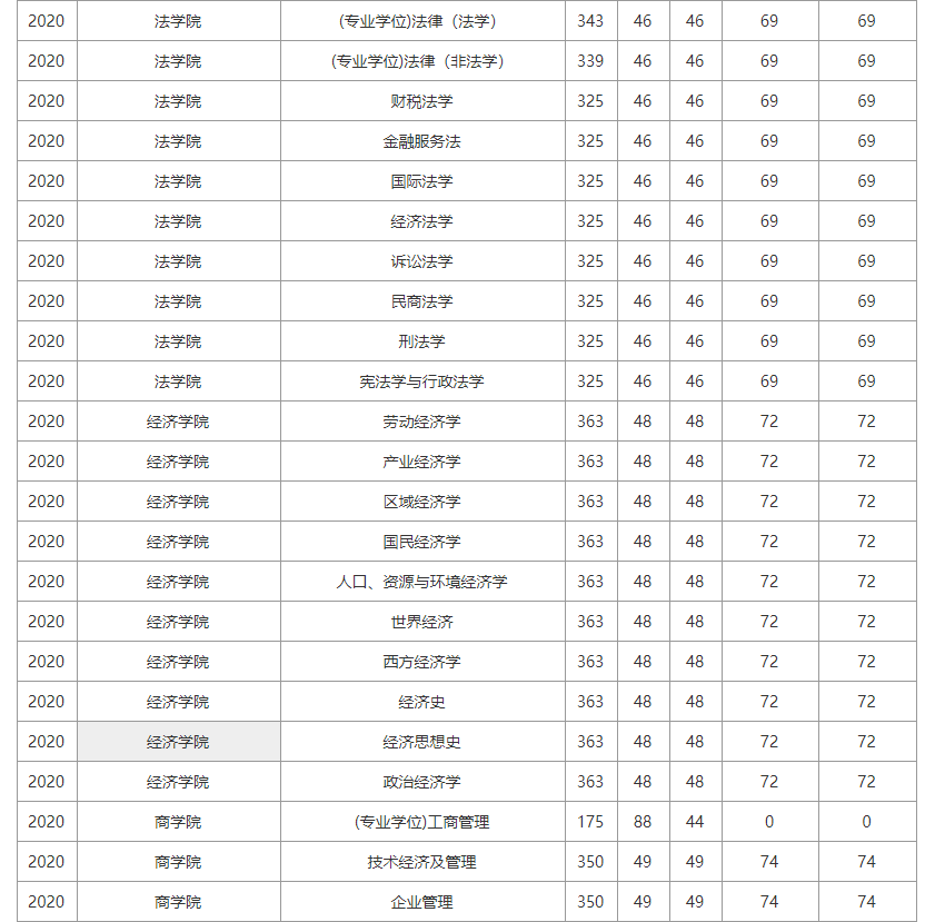 2020年人大考研分数_中央财经大学2020研究生复试分数线