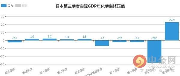 gdp年化季率修正值_复苏态势明显!日本第三季度实际GDP年化季率修正值为22.9%