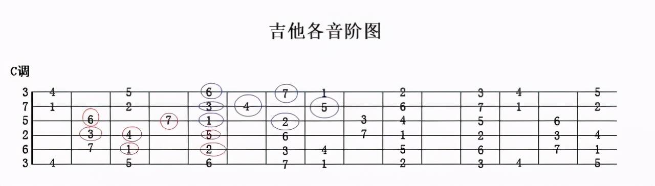 什么是吉他音阶,c大调音阶怎么学?