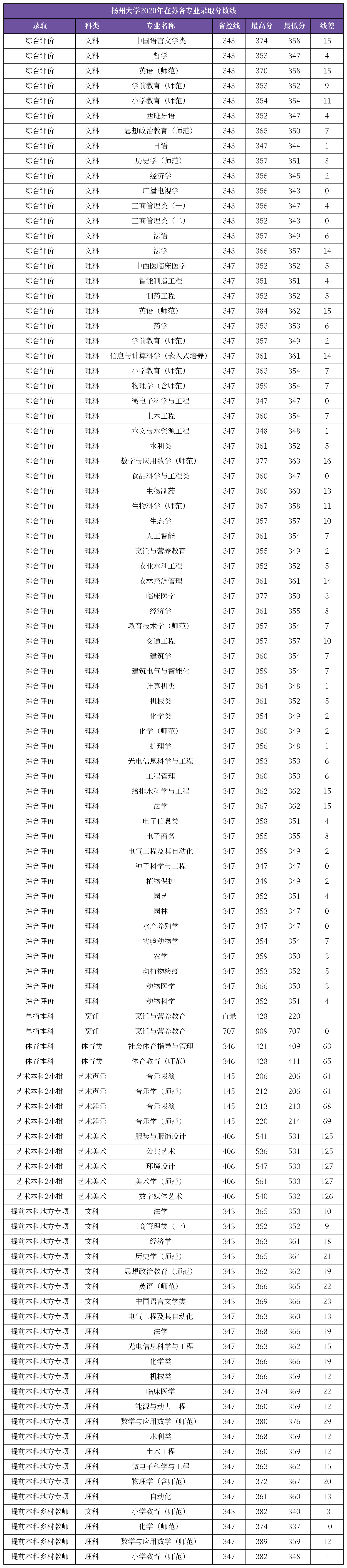 南工大南信大常州大学扬州大学2020在苏专业录取分数线汇总