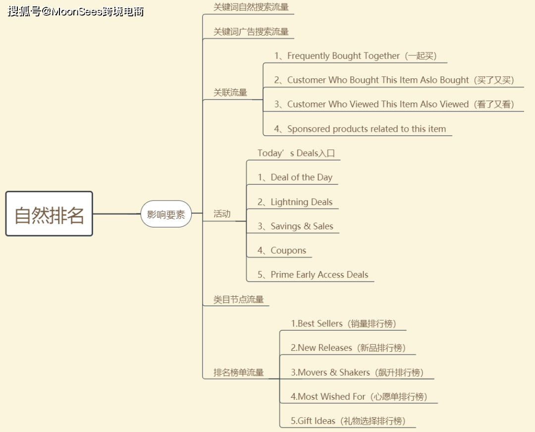 亚马逊关键词排名怎样提供，才可实现高效率运营？