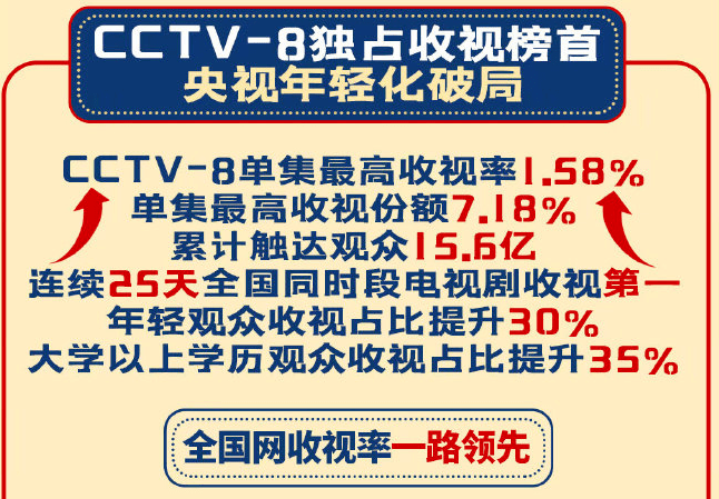 包揽收视前十、又买下17部新剧大作，央视凭什么能成收视霸主？_故事