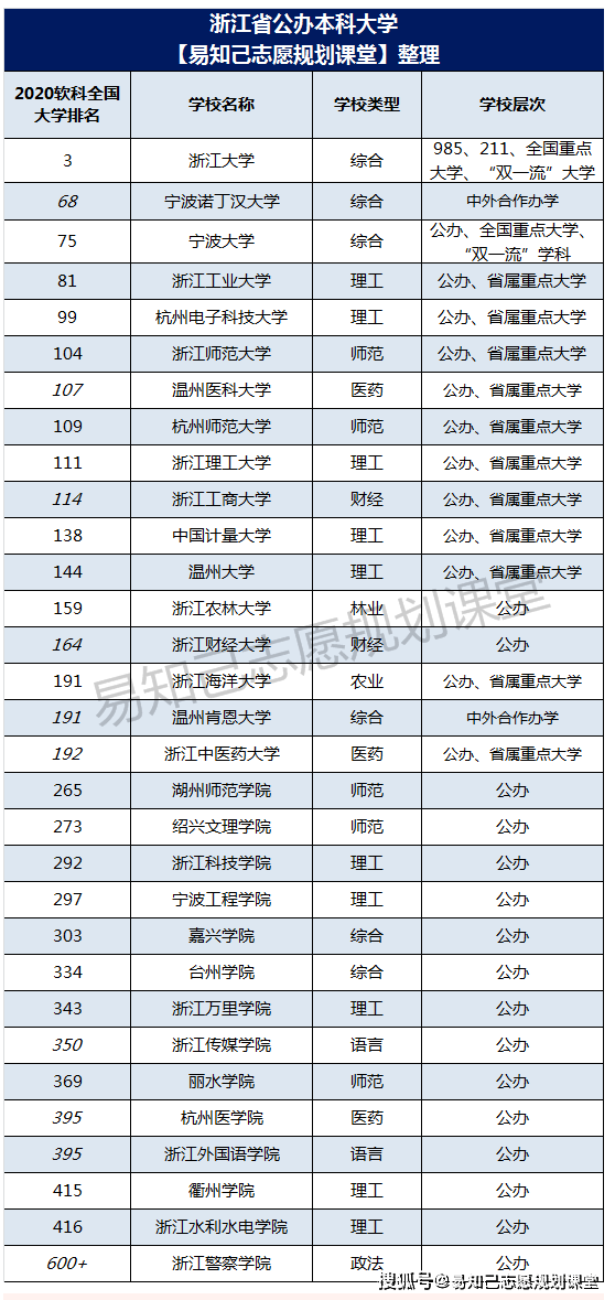 浙江省最好的大学排名!第一是浙江大学,第2名竞争激烈!