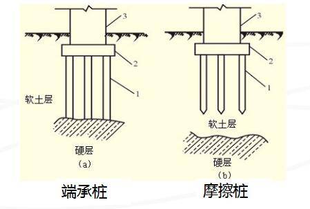 基桩中的"桩"指的是什么?是如何分类的呢?