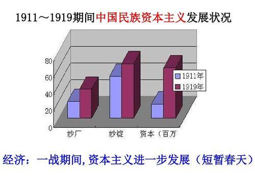 高考热点中华民国初年的政治经济