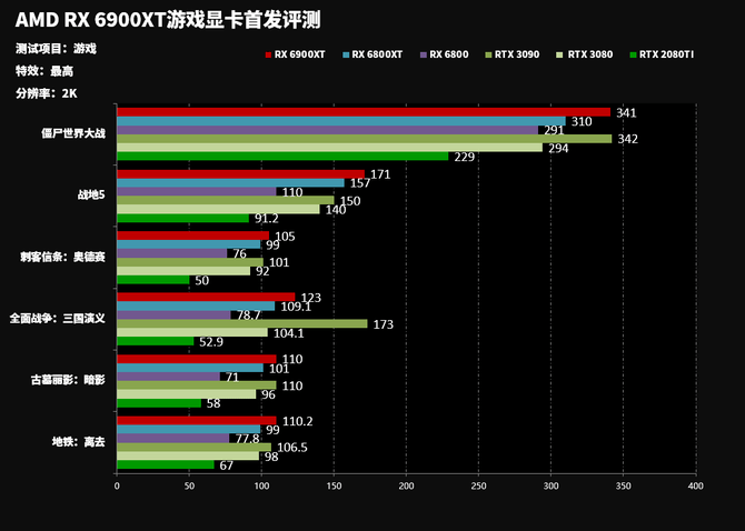 性能|这可能目前最好的游戏显卡 AMD RX6900XT显卡首发评测