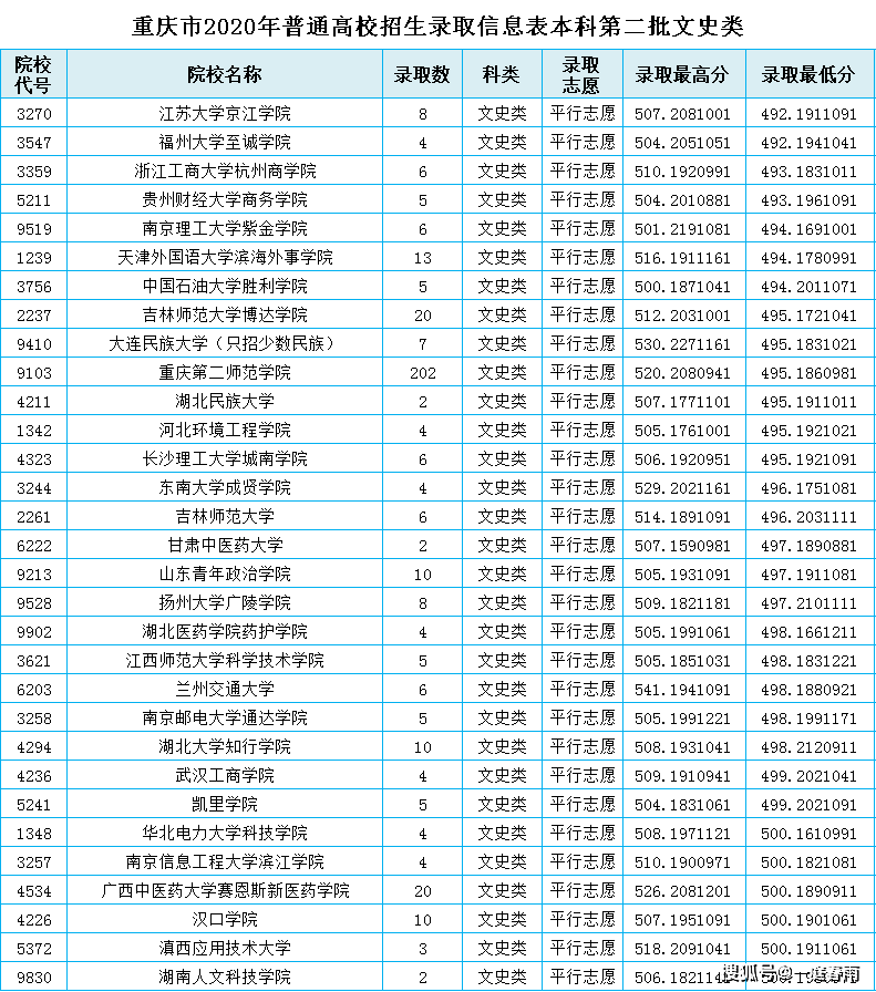 2020年重庆高考排名_2020年重庆市最好大学排名:26所高校分7档