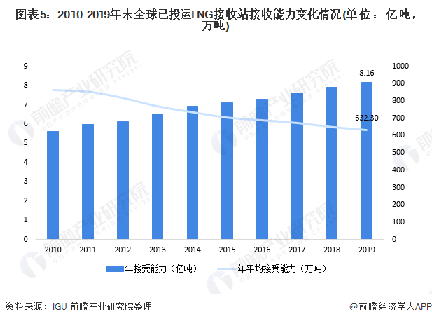 全球|2020年全球LNG接收站行业市场现状及竞争格局分析 平均接收能力不断下降