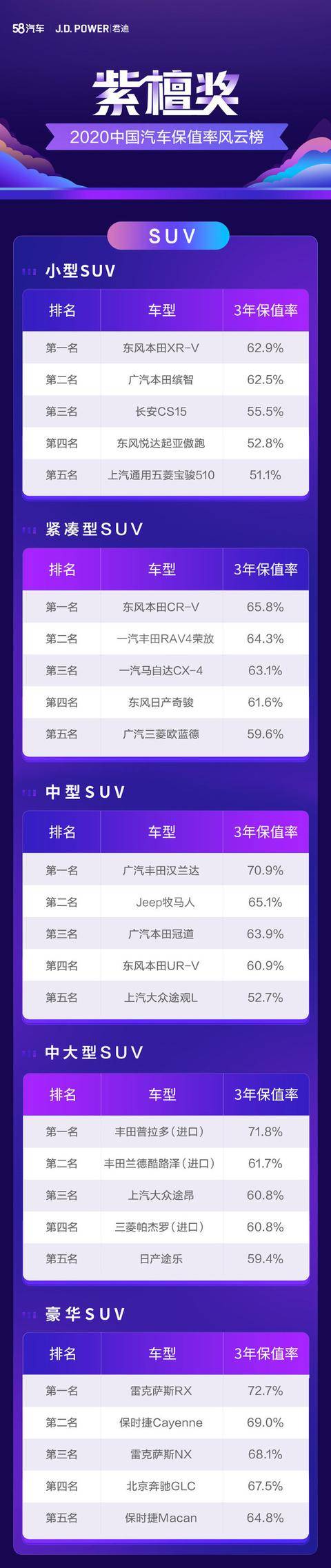 2020年suv保值率排名_2020最新二手车保值率排名(2)