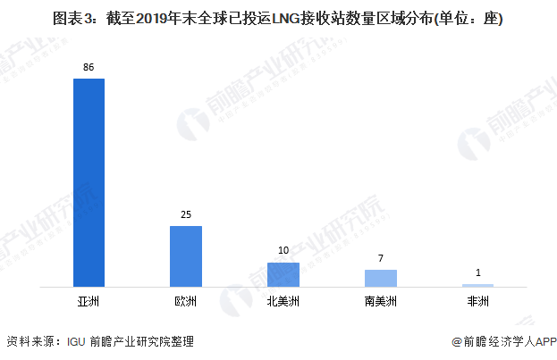 全球|2020年全球LNG接收站行业市场现状及竞争格局分析 平均接收能力不断下降