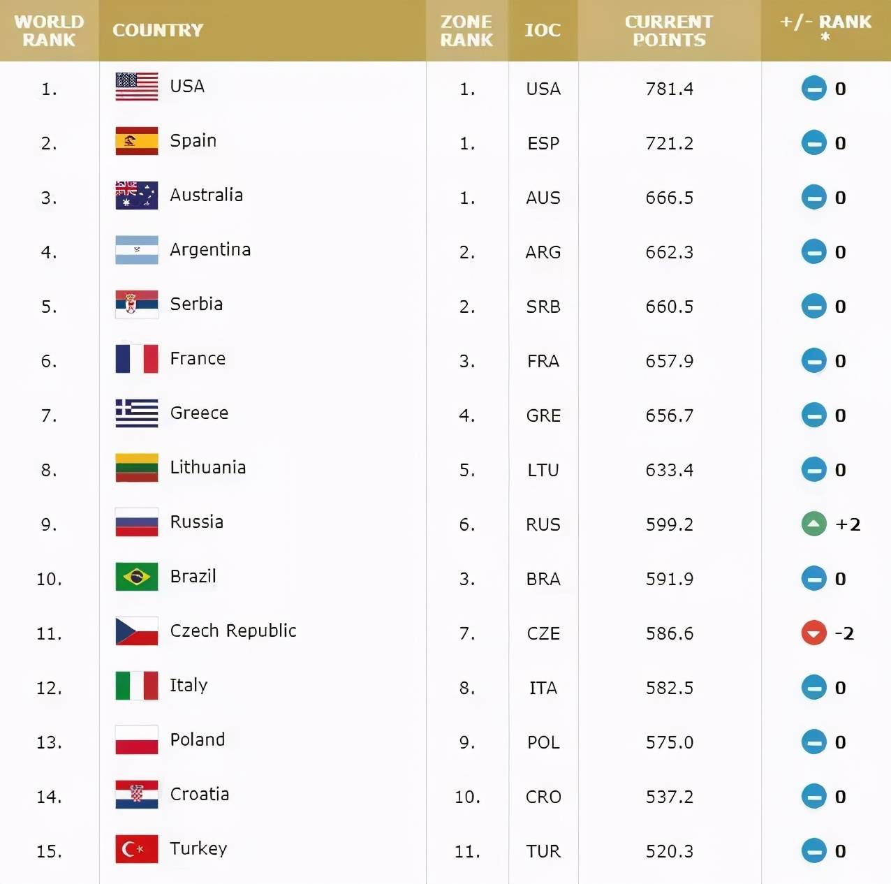 
新鲜出炉！FIBA更新世界排名 中国男篮仅排第28 位列亚太区第4“bob最新