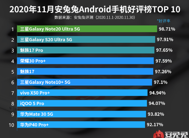 手机品牌全球销排名_2019年全球智能手机出货量排名:前十有7个国产品牌