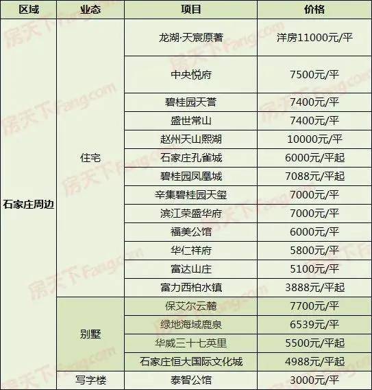 房价太高？租房一样也是家！2020年末石家庄300+楼盘最新价格曝光(图11)