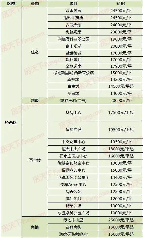 房价太高？租房一样也是家！2020年末石家庄300+楼盘最新价格曝光(图4)