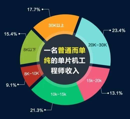 领域|你的产品离人工智能还有多远？谈谈石家庄单片机开发现状