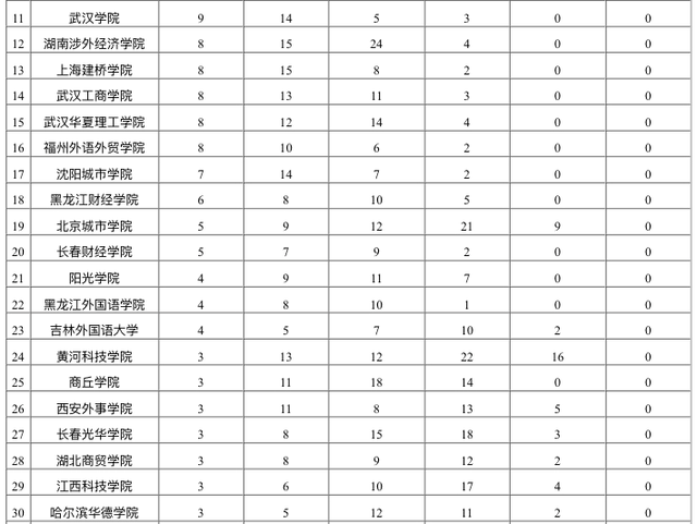2020全国民办大学排名_2020年中国民办大学星级排名:73所高校获四星级以上