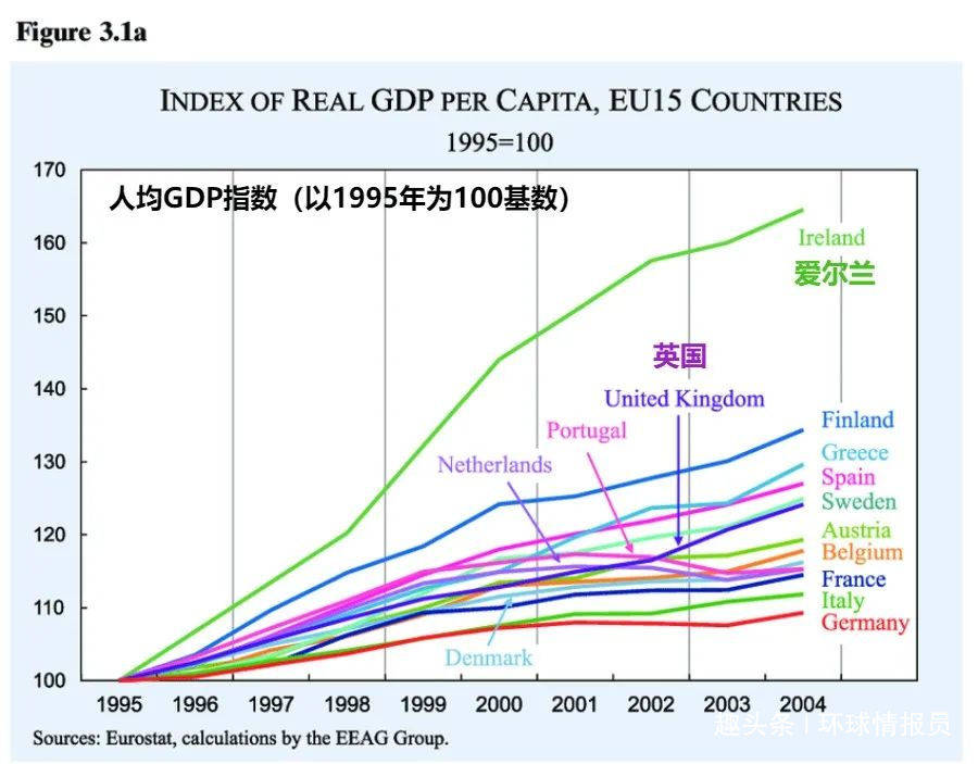 爱尔兰GDP发展史_爱尔兰画眉口琴简谱