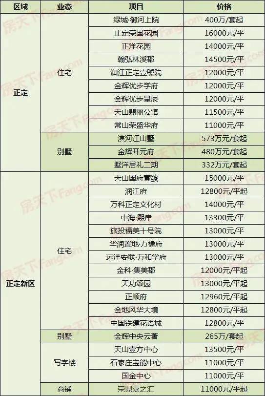 房价太高？租房一样也是家！2020年末石家庄300+楼盘最新价格曝光(图9)