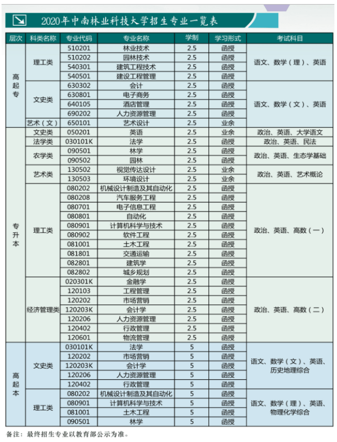 2021年中南林业科技大学成人高考报名流程及学费标准