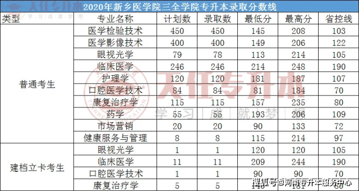 新乡医学院三全学院2018-2020年专升本录取分数线