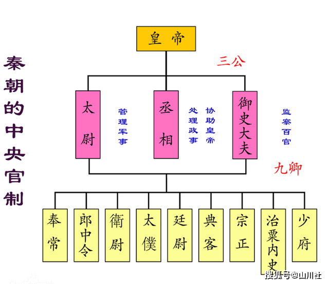 从三公九卿到三省六部奠定了中国几千年的管理制度