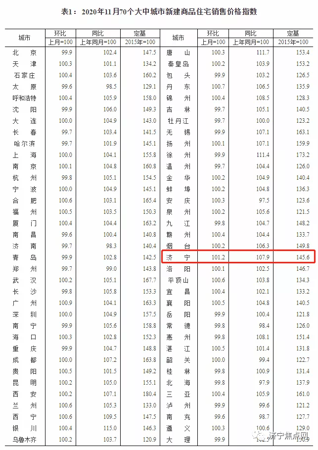 2020房价涨幅排名_连续上涨!济宁2020年11月最新房价指数出炉