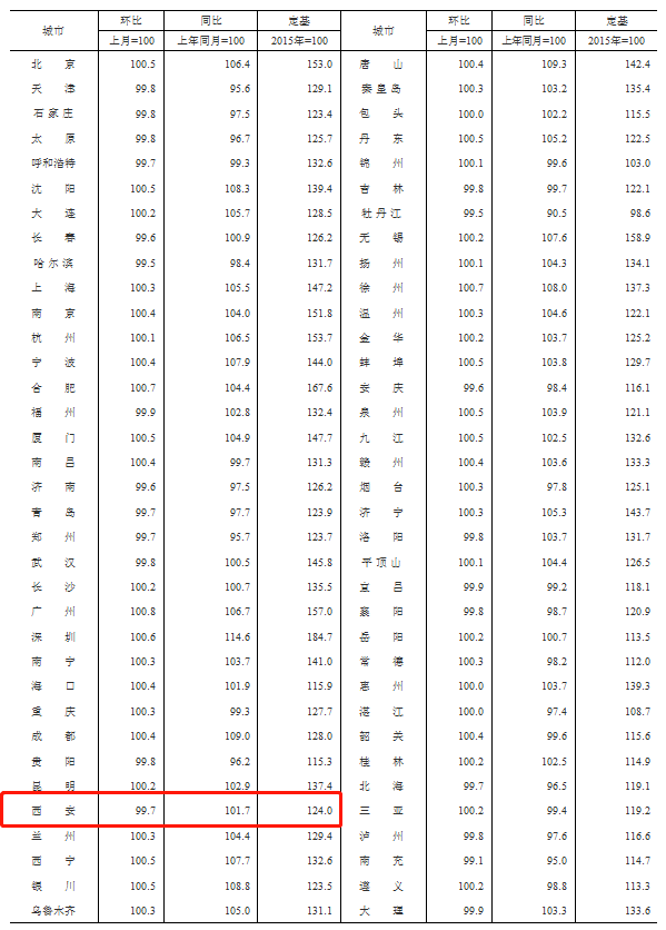 2020西安7月份GDP_西安gdp破万亿图片