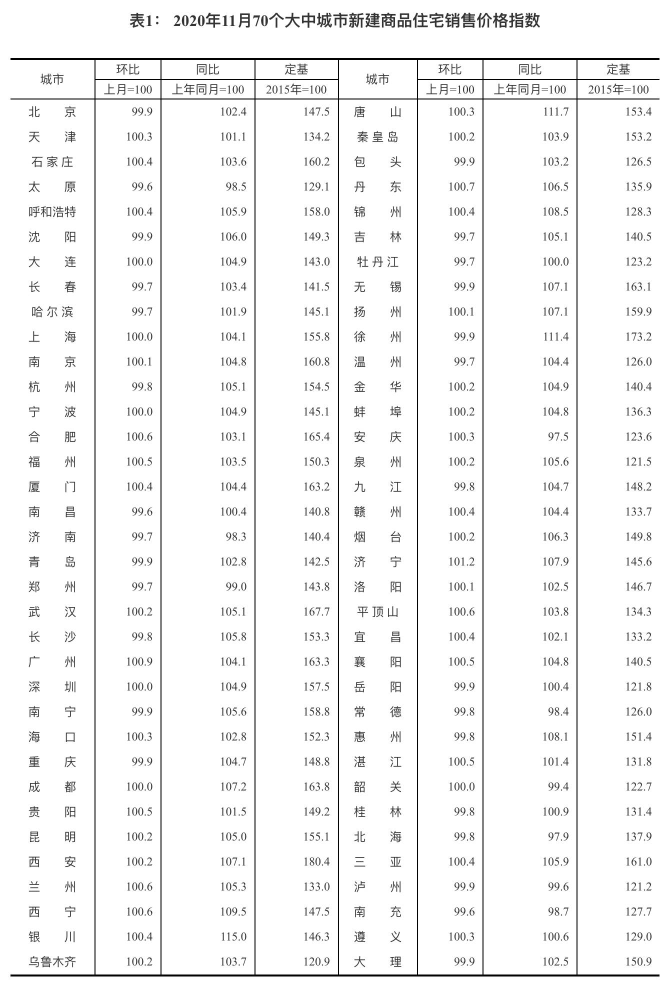 11月70城中28城房价下降，南昌太原跌幅居前