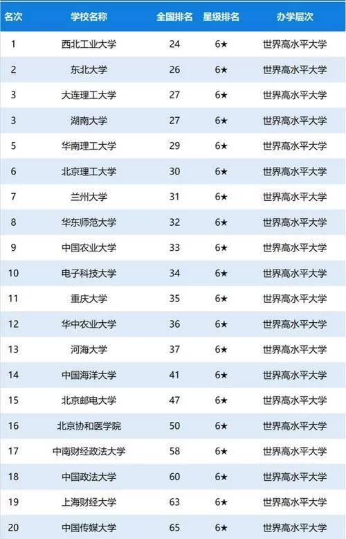 厦大排名2020最新排名_2020年我国最新大学排行榜,这所大学竟高于清华北大